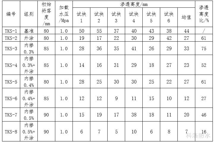 表6抗水滲透壓力試驗結(jié)果