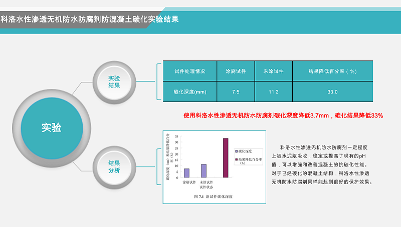 科洛水性滲透結晶型無機防水劑（永凝液DPS）抗碳化對比實驗