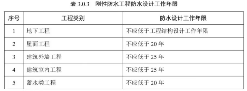 剛性防水技術(shù)的工程防水設(shè)計(jì)工作年限