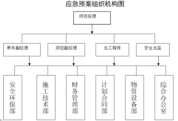 應急預案組織機構圖