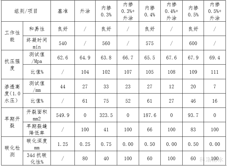 表11主要試驗結(jié)果匯總