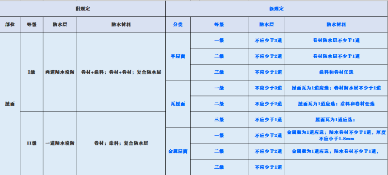 新舊規(guī)范對(duì)屋面、地下工程、外墻、室內(nèi)防水要求對(duì)比