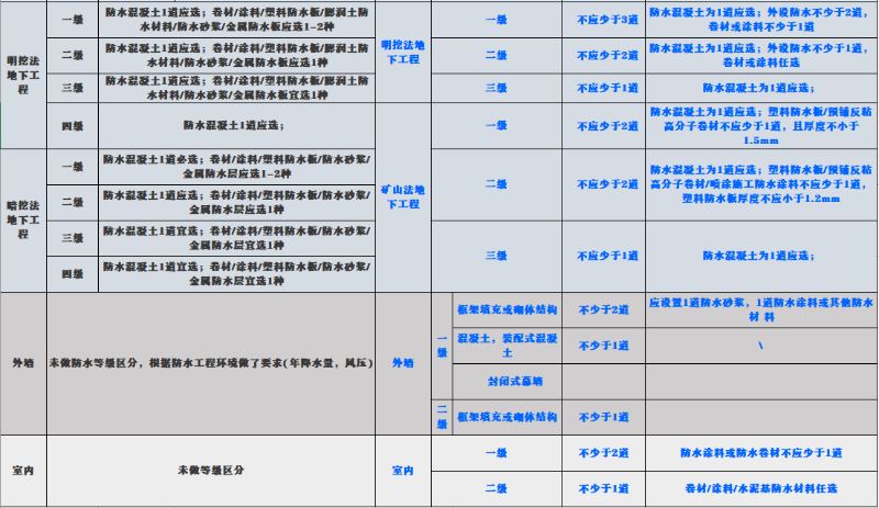 新舊規(guī)范對(duì)屋面、地下工程、外墻、室內(nèi)防水要求對(duì)比 (2)