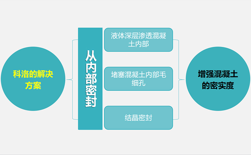 滲透型防水劑是如何應(yīng)用的和它的反應(yīng)機理是什么？