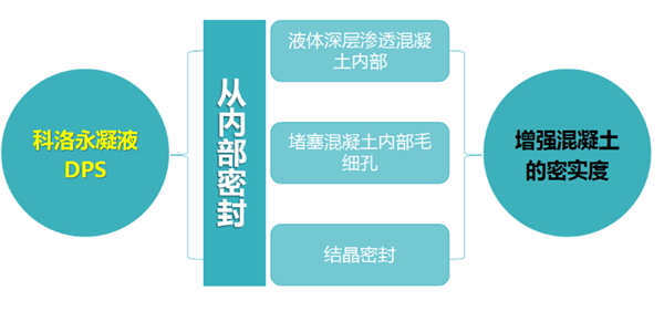 科洛永凝液DPS工作原理