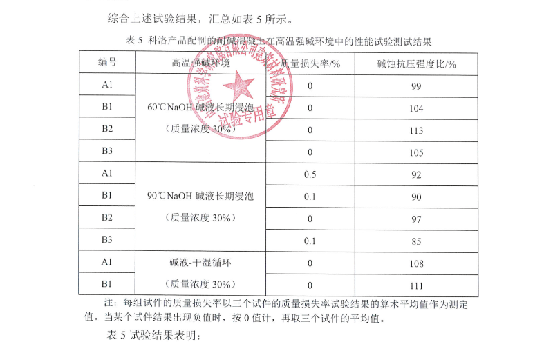 科洛產品配制的耐堿混凝土在高溫強堿環(huán)境結果